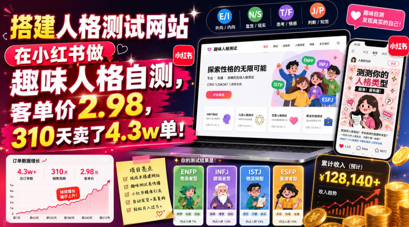 搭建人格测试网站在小红书做趣味人格自测，客单价2.98，310天卖了4.3w单！-网赚36计