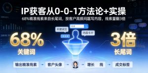 IP获客从0-1方法论+实操，68%精准线索来自长尾词，按客户高频问题写内容，线索量翻3倍-网赚36计